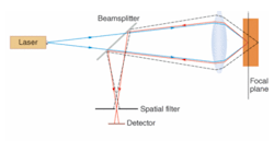 FIGURE 1. In confocal fluorescence microscopy, the illuminating light (blue) is focused through a short-focus lens into a sample, where it induces fluorescence (red), which the lens collects and directs back toward the light source. A dichroic beamsplitter transmits the illuminating beam, but reflects the fluorescence toward a detector, where a spatial filter blocks light from other points. Note that light from other planes in the sample (dashed line) is strongly attenuated by the spatial filter.