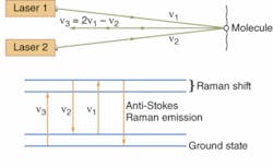 FIGURE 2. CARS microscopy relies on a four-wave interaction that combines three photons from two lasers to excite anti-Stokes Raman-shifted output. The process is more efficient than spontaneous Raman emission and occurs only at the point where the two beams are focused. FIGURE 2. CARS microscopy relies on a four-wave interaction that combines three photons from two lasers to excite anti-Stokes Raman-shifted output. The process is more efficient than spontaneous Raman emission and occurs only at the point where the two beams are focused.