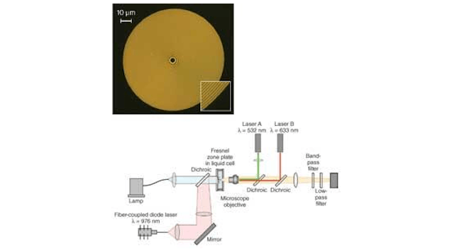 The experimental setup for the zone-plate tweezer (inset), which is activated by the 976 nm laser-diode source, includes a second optical trap at 633 nm to load the zone-plate trap effectively, and a 532 nm laser to excite fluorescence in the trapped particles for the purpose of imaging.