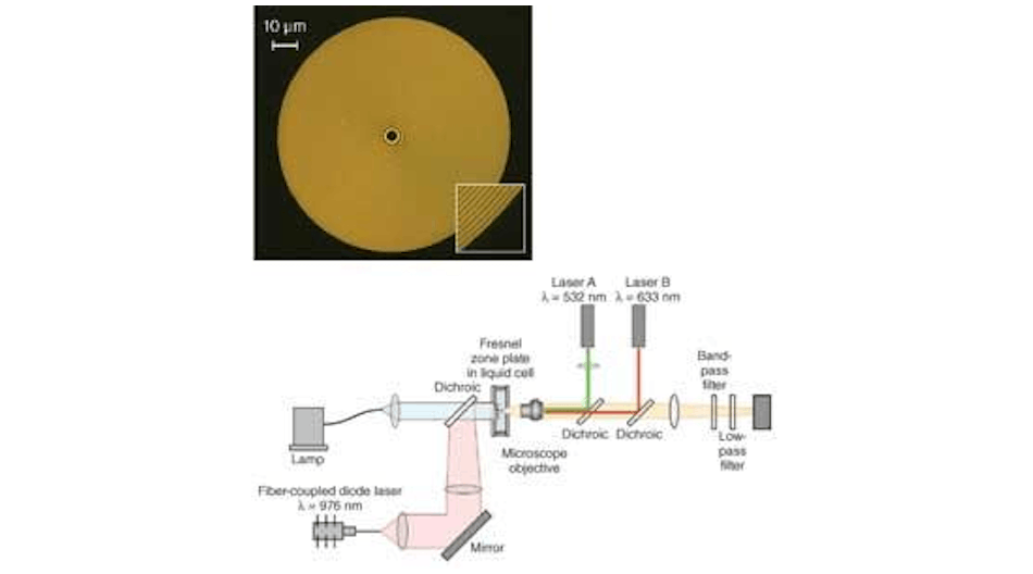 The experimental setup for the zone-plate tweezer (inset), which is activated by the 976 nm laser-diode source, includes a second optical trap at 633 nm to load the zone-plate trap effectively, and a 532 nm laser to excite fluorescence in the trapped particles for the purpose of imaging.