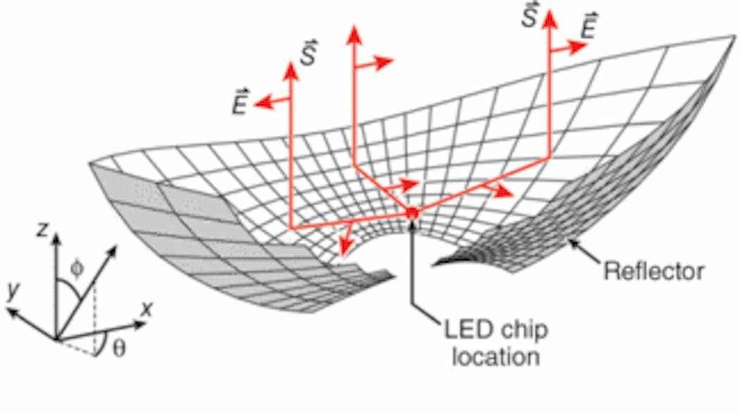 The 2008 Lemelson-Rensselaer Student Prize was awarded to Martin Schubert for designing the first polarized LED. Light emitted by the LED chip is primarily polarized in the plane of the quantum wells of the chip; a specially designed reflector selectively rotates the polarization of this side-emitted light (in-plane polarized light) to x-polarized light traveling upward. (Courtesy of Rensselaer Polytechnic University) with this design, the in-plane polarized side-emitted light is directed upward with a single dominant linear polarization.