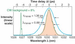 The thin-disk scheme generated a CW background near 1027 nm. The autocorrelation trace and optical spectrum of the laser output show a 1.36 ps pulse length and 0.88 nm pulse width at a center wavelength of 1030.3 nm. The thin-disk scheme generated a CW background near 1027 nm. The autocorrelation trace and optical spectrum of the laser output show a 1.36 ps pulse length and 0.88 nm pulse width at a center wavelength of 1030.3 nm.