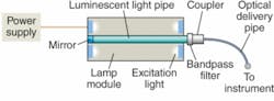 A typical light engine comprises a lamp module and delivery optics. The Lumenor light-pipe geometry integrates a significant fraction of the light, resulting in high external efficiencies that are optimized by the design of the lamp module (including the excitation source) and the unique geometric shape of the pipe. Increased power levels can be obtained by scaling the light pipe and associated excitation.
