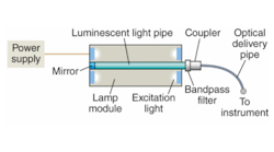 A typical light engine comprises a lamp module and delivery optics. The Lumenor light-pipe geometry integrates a significant fraction of the light, resulting in high external efficiencies that are optimized by the design of the lamp module (including the excitation source) and the unique geometric shape of the pipe. Increased power levels can be obtained by scaling the light pipe and associated excitation. A typical light engine comprises a lamp module and delivery optics. The Lumenor light-pipe geometry integrates a significant fraction of the light, resulting in high external efficiencies that are optimized by the design of the lamp module (including the excitation source) and the unique geometric shape of the pipe. Increased power levels can be obtained by scaling the light pipe and associated excitation.