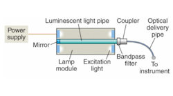 A typical light engine comprises a lamp module and delivery optics. The Lumenor light-pipe geometry integrates a significant fraction of the light, resulting in high external efficiencies that are optimized by the design of the lamp module (including the excitation source) and the unique geometric shape of the pipe. Increased power levels can be obtained by scaling the light pipe and associated excitation.