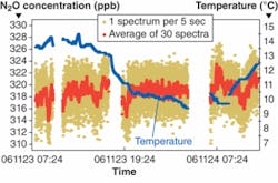 The QCL spectrometer measured concentrations of atmospheric N2O as the air temperature varied between 9ºC and 15ºC. Gray points correspond to measurements taken every 5 s while black points correspond to results averaged over 30 successive results. The QCL spectrometer measured concentrations of atmospheric N2O as the air temperature varied between 9ºC and 15ºC. Gray points correspond to measurements taken every 5 s while black points correspond to results averaged over 30 successive results.