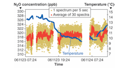 The QCL spectrometer measured concentrations of atmospheric N2O as the air temperature varied between 9&ordm;C and 15&ordm;C. Gray points correspond to measurements taken every 5 s while black points correspond to results averaged over 30 successive results.