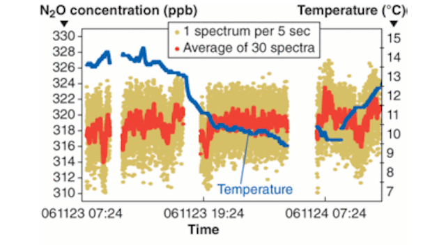 The QCL spectrometer measured concentrations of atmospheric N2O as the air temperature varied between 9&ordm;C and 15&ordm;C. Gray points correspond to measurements taken every 5 s while black points correspond to results averaged over 30 successive results.