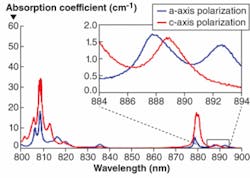 FIGURE 2. An absorption spectrum for 888 nm pumping of Nd:YVO4 for high-power lasers reveals low, anisotropic absorption observed at 888 nm, which enables multimode fiber delivery of pump power and reduces thermal-load effects. FIGURE 2. An absorption spectrum for 888 nm pumping of Nd:YVO4 for high-power lasers reveals low, anisotropic absorption observed at 888 nm, which enables multimode fiber delivery of pump power and reduces thermal-load effects.