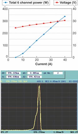 FIGURE 3. On-chip grating stabilization of laser diodes enables high power, narrow bandwidth, and reduced sensitivity to temperature. A six-channel module produces 330 W at 976 nm with less then 0.5 nm bandwidth for fiber-laser pumping. FIGURE 3. On-chip grating stabilization of laser diodes enables high power, narrow bandwidth, and reduced sensitivity to temperature. A six-channel module produces 330 W at 976 nm with less then 0.5 nm bandwidth for fiber-laser pumping.