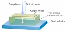 FIGURE 1. Optical pumping of a polymer thin film sandwiched in a Fabry-Perot cavity shows that gain can be high, but power is low because the cavity is very thin.