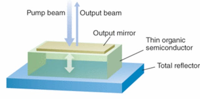 FIGURE 1. Optical pumping of a polymer thin film sandwiched in a Fabry-Perot cavity shows that gain can be high, but power is low because the cavity is very thin.