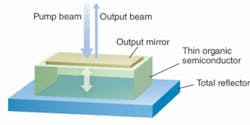 FIGURE 1. Optical pumping of a polymer thin film sandwiched in a Fabry-Perot cavity shows that gain can be high, but power is low because the cavity is very thin. FIGURE 1. Optical pumping of a polymer thin film sandwiched in a Fabry-Perot cavity shows that gain can be high, but power is low because the cavity is very thin.