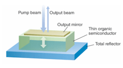 FIGURE 1. Optical pumping of a polymer thin film sandwiched in a Fabry-Perot cavity shows that gain can be high, but power is low because the cavity is very thin.