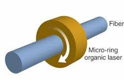 FIGURE 2. An optically pumped micro-ring laser oscillates in whispering-gallery modes when the polymer ring is deposited around an optical fiber. FIGURE 2. An optically pumped micro-ring laser oscillates in whispering-gallery modes when the polymer ring is deposited around an optical fiber.
