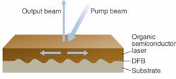 FIGURE 3. A distributed-feedback grating on the substrate scatters light both vertically, to produce the output beam, and horizontally, so the beam can be amplified in the plane of the organic semiconductor layer. FIGURE 3. A distributed-feedback grating on the substrate scatters light both vertically, to produce the output beam, and horizontally, so the beam can be amplified in the plane of the organic semiconductor layer.