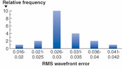 FIGURE 3. A random sample of Archer OpTx L240 glass lenses tested for performance produces a histogram that demonstrates desirable properties for quality lenses, particularly the average random wavefront error of 0.03 waves. FIGURE 3. A random sample of Archer OpTx L240 glass lenses tested for performance produces a histogram that demonstrates desirable properties for quality lenses, particularly the average random wavefront error of 0.03 waves.