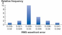 FIGURE 3. A random sample of Archer OpTx L240 glass lenses tested for performance produces a histogram that demonstrates desirable properties for quality lenses, particularly the average random wavefront error of 0.03 waves. FIGURE 3. A random sample of Archer OpTx L240 glass lenses tested for performance produces a histogram that demonstrates desirable properties for quality lenses, particularly the average random wavefront error of 0.03 waves.