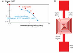 FIGURE 1. The calibrated output power is plotted (above) for an erbium arsenide: gallium arsenide (ErAs:GaAs) photomixer (red circles) and compared to a legacy low-temperature-grown GaAs device (blue squares). A square spiral antenna is used for photomixers and photoconductive switches (right). FIGURE 1. The calibrated output power is plotted (above) for an erbium arsenide: gallium arsenide (ErAs:GaAs) photomixer (red circles) and compared to a legacy low-temperature-grown GaAs device (blue squares). A square spiral antenna is used for photomixers and photoconductive switches (right).