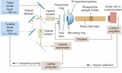 FIGURE 2. A free-space-coupled terahertz sweep oscillator is used for materials studies of bioparticles. FIGURE 2. A free-space-coupled terahertz sweep oscillator is used for materials studies of bioparticles.
