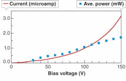 FIGURE 4. The experimental results for terahertz average power Pave versus photoconductive-switch bias voltage are plotted, along with the current-voltage (I-V) characteristic with zero laser power.