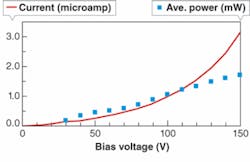 FIGURE 4. The experimental results for terahertz average power Pave versus photoconductive-switch bias voltage are plotted, along with the current-voltage (I-V) characteristic with zero laser power. FIGURE 4. The experimental results for terahertz average power Pave versus photoconductive-switch bias voltage are plotted, along with the current-voltage (I-V) characteristic with zero laser power.