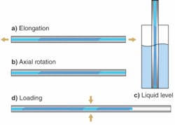 FIGURE 2. Chiral-fiber sensors have numerous applications based on fiber stretching (a), fiber axial rotation (b), fiber immersion (c), and pressure loading between two orthogonal chiral-fiber polarizers (d). FIGURE 2. Chiral-fiber sensors have numerous applications based on fiber stretching (a), fiber axial rotation (b), fiber immersion (c), and pressure loading between two orthogonal chiral-fiber polarizers (d).
