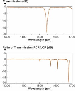 FIGURE 3. The transmission spectrum of a 20-mm-long single-helix CLPG with a pitch of 517 µm (top) is essentially independent of input polarization. In contrast, it is clear from the ratio of right-circularly polarized to left-circularly polarized transmission spectra for a 55-mm-long double-helix CLPG with a pitch of 78 µm (bottom) that transmission depends upon the input polarization. FIGURE 3. The transmission spectrum of a 20-mm-long single-helix CLPG with a pitch of 517 µm (top) is essentially independent of input polarization. In contrast, it is clear from the ratio of right-circularly polarized to left-circularly polarized transmission spectra for a 55-mm-long double-helix CLPG with a pitch of 78 µm (bottom) that transmission depends upon the input polarization.