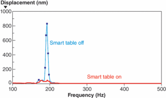 FIGURE 1. The magnitude of movement that can be experienced by an optical mount in a typical lab environment when subject to broadband noise is influenced greatly by the damping capabilities of the optical table on which the mount sits.
