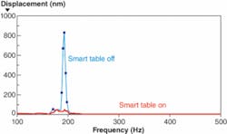 FIGURE 1. The magnitude of movement that can be experienced by an optical mount in a typical lab environment when subject to broadband noise is influenced greatly by the damping capabilities of the optical table on which the mount sits. FIGURE 1. The magnitude of movement that can be experienced by an optical mount in a typical lab environment when subject to broadband noise is influenced greatly by the damping capabilities of the optical table on which the mount sits.