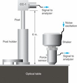 FIGURE 2. A test setup measures the transfer function from a tabletop force into the horizontal motion on the tip of an optical mounting post.