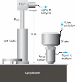 FIGURE 2. A test setup measures the transfer function from a tabletop force into the horizontal motion on the tip of an optical mounting post. FIGURE 2. A test setup measures the transfer function from a tabletop force into the horizontal motion on the tip of an optical mounting post.