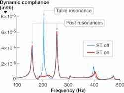 FIGURE 3. The influence of active damping of a table on transfer dynamic compliance from the table to the top of the post. Transfer dynamic compliance estimates the ratio of the horizontal acceleration on the top of the post (recalculated into displacement) to the vertical force on the table, as a function of frequency. FIGURE 3. The influence of active damping of a table on transfer dynamic compliance from the table to the top of the post. Transfer dynamic compliance estimates the ratio of the horizontal acceleration on the top of the post (recalculated into displacement) to the vertical force on the table, as a function of frequency.