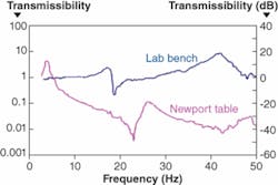 FIGURE 4. Vibration transmissibility of vertical floor motion is greatly improved with a Newport pneumatic isolation workstation compared to a typical built-in laboratory bench. FIGURE 4. Vibration transmissibility of vertical floor motion is greatly improved with a Newport pneumatic isolation workstation compared to a typical built-in laboratory bench.