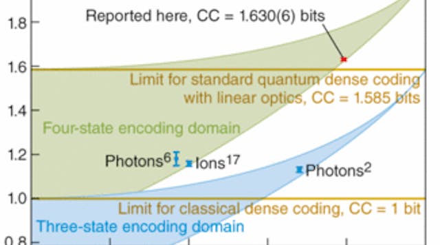 The limit for quantum dense-coding techniques using linear optics and the polarization state of a pair of entangled photons is 1.58 bits. However, if both polarization and orbital angular momentum are applied to entangled photons using nonlinear crystals in a process called hyperentanglement, the channel capacity of a quantum-information network can be increased to 1.63&mdash;above the standard dense-coding scheme.