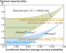 The limit for quantum dense-coding techniques using linear optics and the polarization state of a pair of entangled photons is 1.58 bits. However, if both polarization and orbital angular momentum are applied to entangled photons using nonlinear crystals in a process called hyperentanglement, the channel capacity of a quantum-information network can be increased to 1.63—above the standard dense-coding scheme.