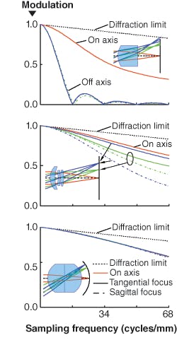 FIGURE 2. Three f/3.5 optical systems intended for use with an FPA are compared via their MTF plots. A singlet (top) performs terribly off-axis, while a Cooke triplet performs acceptably (center); both lenses are used with flat image planes. An FPA with a spherical shape, however, allows the design of a simple but high-performance ball lens (bottom). FIGURE 2. Three f/3.5 optical systems intended for use with an FPA are compared via their MTF plots. A singlet (top) performs terribly off-axis, while a Cooke triplet performs acceptably (center); both lenses are used with flat image planes. An FPA with a spherical shape, however, allows the design of a simple but high-performance ball lens (bottom).