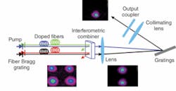 In a basic configuration for four fiber lasers in a 2-D array, beams are coherently combined by an interferometric combiner in free space, producing two beams. These now linearly oriented beams are then spectrally combined into one beam using a linear diffraction grating, resulting in efficient power scaling. In a basic configuration for four fiber lasers in a 2-D array, beams are coherently combined by an interferometric combiner in free space, producing two beams. These now linearly oriented beams are then spectrally combined into one beam using a linear diffraction grating, resulting in efficient power scaling.