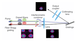 In a basic configuration for four fiber lasers in a 2-D array, beams are coherently combined by an interferometric combiner in free space, producing two beams. These now linearly oriented beams are then spectrally combined into one beam using a linear diffraction grating, resulting in efficient power scaling.
