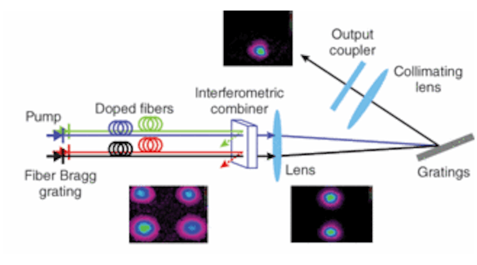 In a basic configuration for four fiber lasers in a 2-D array, beams are coherently combined by an interferometric combiner in free space, producing two beams. These now linearly oriented beams are then spectrally combined into one beam using a linear diffraction grating, resulting in efficient power scaling.
