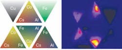 Triangular patterns containing varying amounts of oxides of Co, Fe, Al, and Cs were fabricated on glass; each triangle contains a different single-metal oxide at each corner, with varying mixes elsewhere in the triangle (top). A triangle consisting solely of copper oxide is an experimental reference. Under 532 nm laser light, certain regions in the triangles show high p-type photocurrent response (bottom)—an indicator of the high effectiveness of those particular multimetal oxide mixes as solar-photoelectrolytic materials. Triangular patterns containing varying amounts of oxides of Co, Fe, Al, and Cs were fabricated on glass; each triangle contains a different single-metal oxide at each corner, with varying mixes elsewhere in the triangle (top). A triangle consisting solely of copper oxide is an experimental reference. Under 532 nm laser light, certain regions in the triangles show high p-type photocurrent response (bottom)—an indicator of the high effectiveness of those particular multimetal oxide mixes as solar-photoelectrolytic materials.
