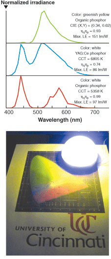 LEDs: Phosphor-converted White LEDs Have Almost No Conversion Loss ...