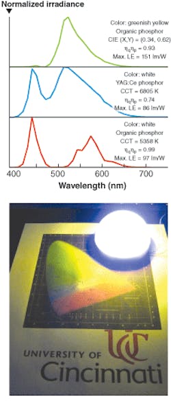 The organic white ELiXIR pcLED emits a bluish-white light. In operation, it gives a “near ideal” conversion efficiency of 0.99, via a remote hemispherical shell with semitransparent phosphor, but a slightly narrower spectrum (bottom left). The organic white ELiXIR pcLED emits a bluish-white light. In operation, it gives a “near ideal” conversion efficiency of 0.99, via a remote hemispherical shell with semitransparent phosphor, but a slightly narrower spectrum (bottom left).