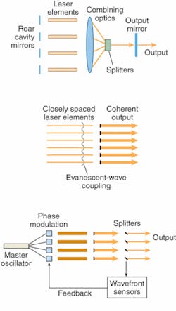 FIGURE 1. Three types of coherent beam combination include a common resonator keeps multiple laser elements in phase (top); an evanescent-wave coupling between closely spaced laser elements keeps their output in phase (center); and an active feedback loop, with wavefront sensors detecting the phase of each laser element fed by a master oscillator, then modulating the phase of each element (bottom).
