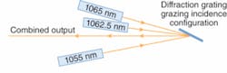 FIGURE 3. Reflection from a diffraction grating combines three separate input wavelengths to produce a single 522 W beam in experiments at Aculight. FIGURE 3. Reflection from a diffraction grating combines three separate input wavelengths to produce a single 522 W beam in experiments at Aculight.