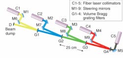 FIGURE 4. Volume Bragg grating filters (G1-G4) add one input beam at a time to the combined beam going from right to left. Each filter reflects the beam from one laser and transmits other wavelengths in the combined beam that reached more than 750 W at the point D, where a detector or beam dump was placed. FIGURE 4. Volume Bragg grating filters (G1-G4) add one input beam at a time to the combined beam going from right to left. Each filter reflects the beam from one laser and transmits other wavelengths in the combined beam that reached more than 750 W at the point D, where a detector or beam dump was placed.