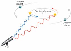 FIGURE 1. A high-resolution spectrometer used in combination with a telescope measures changes in the wavelength of light coming from a star over the course of days, months, and years. The change in color is caused by the Doppler shift of the light, resulting from the star orbiting a common center of mass with a companion planet (referred to as stellar wobble). Because of the large size of the star in comparison to the planet, the center of mass of a planet-star pair is often located within the star. FIGURE 1. A high-resolution spectrometer used in combination with a telescope measures changes in the wavelength of light coming from a star over the course of days, months, and years. The change in color is caused by the Doppler shift of the light, resulting from the star orbiting a common center of mass with a companion planet (referred to as stellar wobble). Because of the large size of the star in comparison to the planet, the center of mass of a planet-star pair is often located within the star.