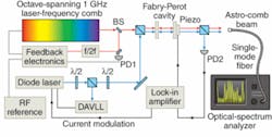 FIGURE 2. To create the first astro-comb based on a filtered laser-frequency comb, researchers used a 1 GHz laser frequency comb—generated by an octave-spanning laser—locked to an RF (radio-frequency) reference using an f/2f interferometer to detect the carrier-envelope offset frequency, and a low-noise photodiode (PD1) to measure the repetition rate. The frequency comb was filtered to a maximum mode spacing of 40 GHz using the Fabry-Perot cavity. The output was measured by an optical-spectrum analyzer. FIGURE 2. To create the first astro-comb based on a filtered laser-frequency comb, researchers used a 1 GHz laser frequency comb—generated by an octave-spanning laser—locked to an RF (radio-frequency) reference using an f/2f interferometer to detect the carrier-envelope offset frequency, and a low-noise photodiode (PD1) to measure the repetition rate. The frequency comb was filtered to a maximum mode spacing of 40 GHz using the Fabry-Perot cavity. The output was measured by an optical-spectrum analyzer.