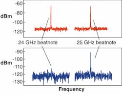 FIGURE 3. The free spectral range of the Fabry-Perot cavity was tuned to 25 GHz. A fast photodiode was used to measure the suppression ratio between the 24 GHz beat in the laser-frequency comb (red) and the 25 GHz beat signal in the astro-comb (blue). The observed 25 dB single-sided suppression is consistent with the cavity finesse of 250. FIGURE 3. The free spectral range of the Fabry-Perot cavity was tuned to 25 GHz. A fast photodiode was used to measure the suppression ratio between the 24 GHz beat in the laser-frequency comb (red) and the 25 GHz beat signal in the astro-comb (blue). The observed 25 dB single-sided suppression is consistent with the cavity finesse of 250.