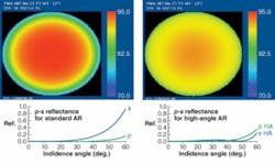 FIGURE 2. Standard antireflective coatings result in divergent p-s polarization and less uniform pupil transmission (left, top and bottom) compared to high-angle antireflective coatings, which result in improved pupil transmission uniformity (right, top and bottom). FIGURE 2. Standard antireflective coatings result in divergent p-s polarization and less uniform pupil transmission (left, top and bottom) compared to high-angle antireflective coatings, which result in improved pupil transmission uniformity (right, top and bottom).